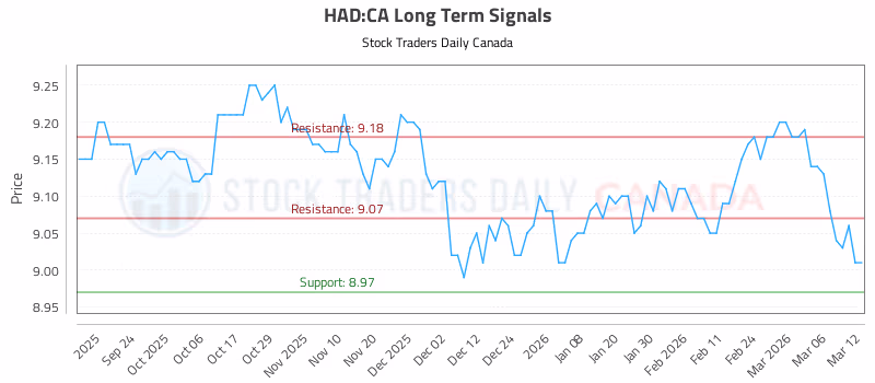 Stock Chart for HAD:CA