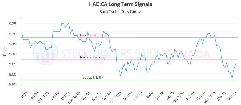 Stock Chart for HAD:CA