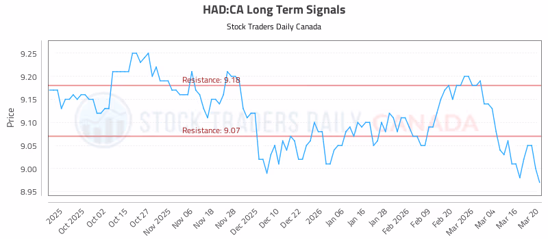 Stock Chart for HAD:CA