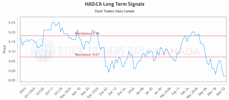 Stock Chart for HAD:CA