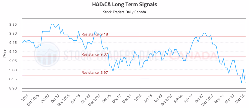 Stock Chart for HAD:CA