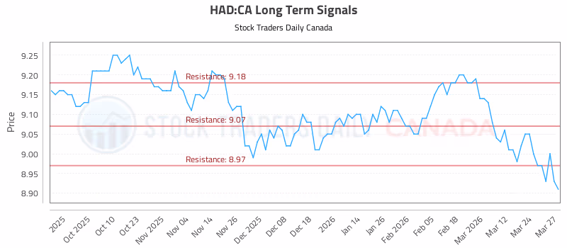 Stock Chart for HAD:CA