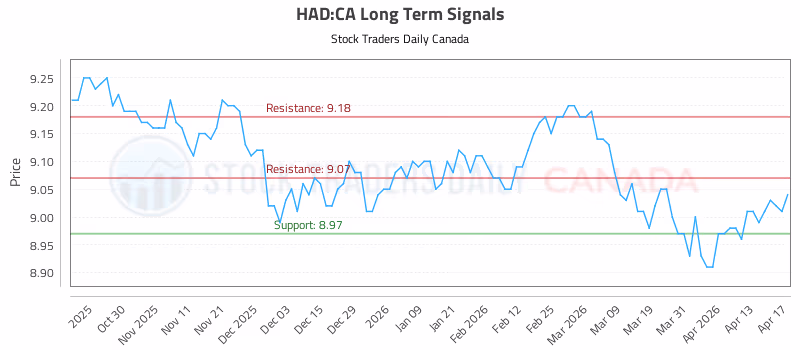 Stock Chart for HAD:CA