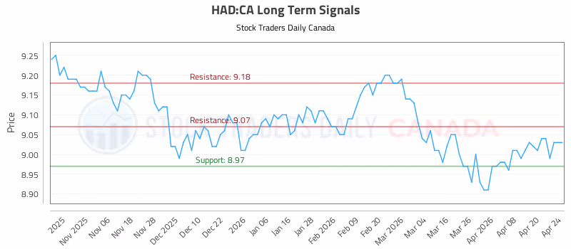 Stock Chart for HAD:CA