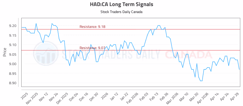 Stock Chart for HAD:CA