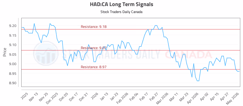 Stock Chart for HAD:CA