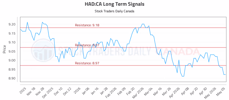 Stock Chart for HAD:CA