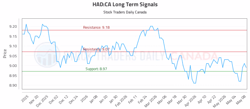 Stock Chart for HAD:CA