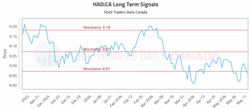 Stock Chart for HAD:CA