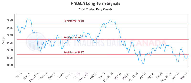 Stock Chart for HAD:CA