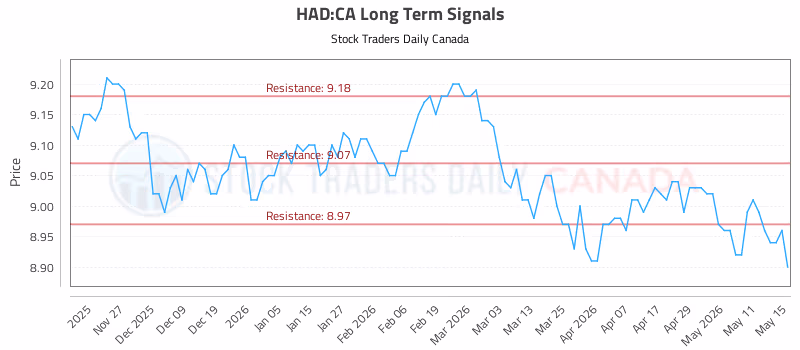 Stock Chart for HAD:CA