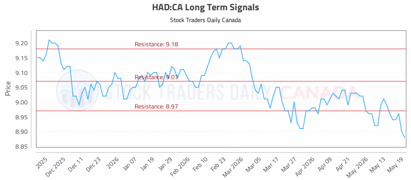 Stock Chart for HAD:CA