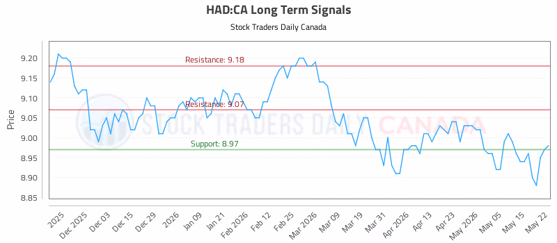 Stock Chart for HAD:CA