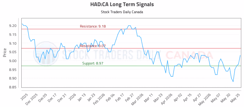 Stock Chart for HAD:CA
