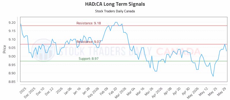 Stock Chart for HAD:CA