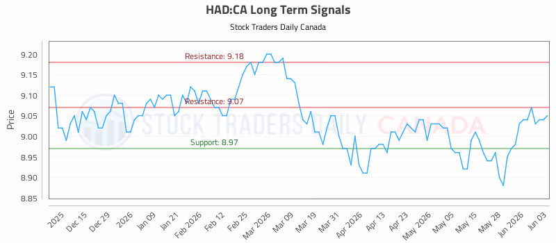 Stock Chart for HAD:CA