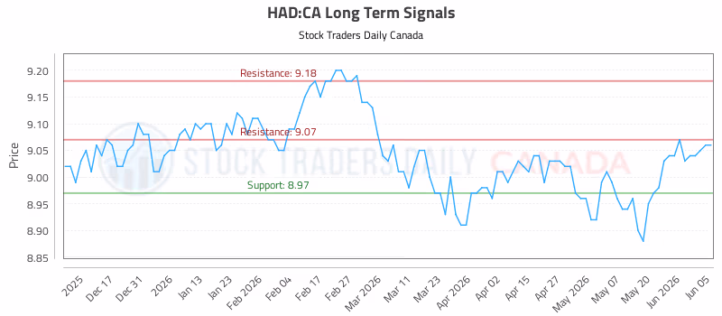 Stock Chart for HAD:CA