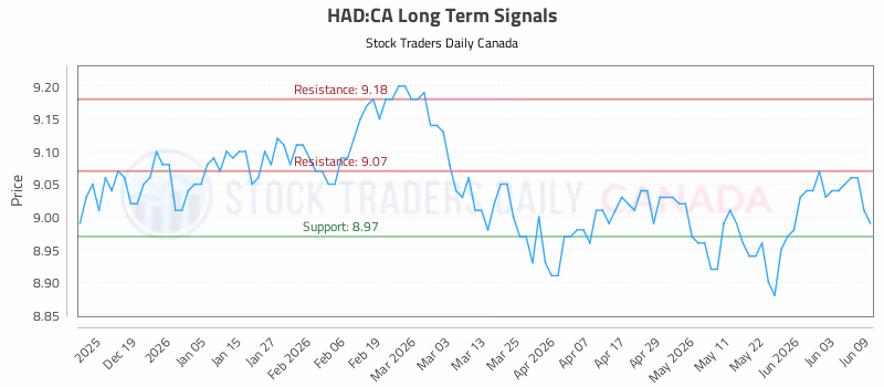 Stock Chart for HAD:CA