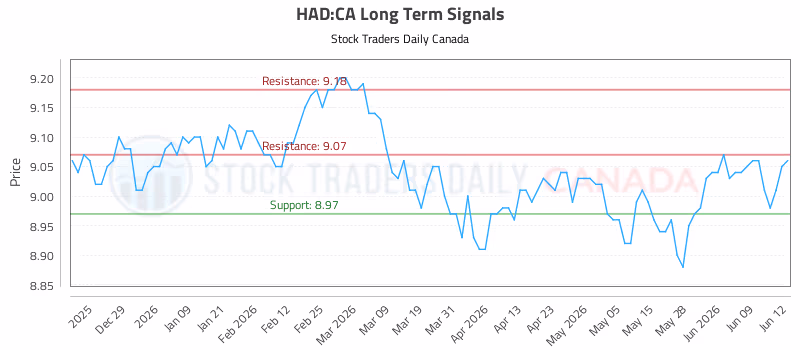 Stock Chart for HAD:CA