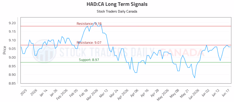 Stock Chart for HAD:CA