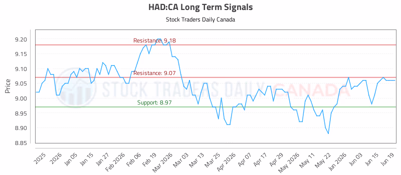 Stock Chart for HAD:CA