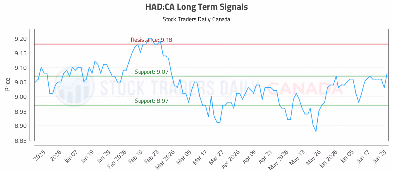 Stock Chart for HAD:CA