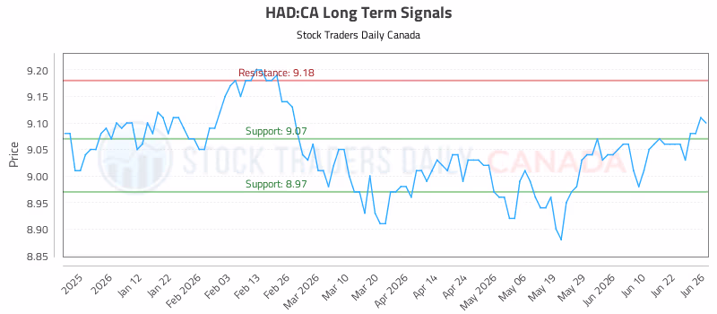 Stock Chart for HAD:CA