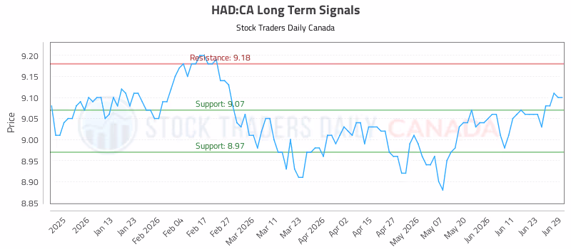 Stock Chart for HAD:CA