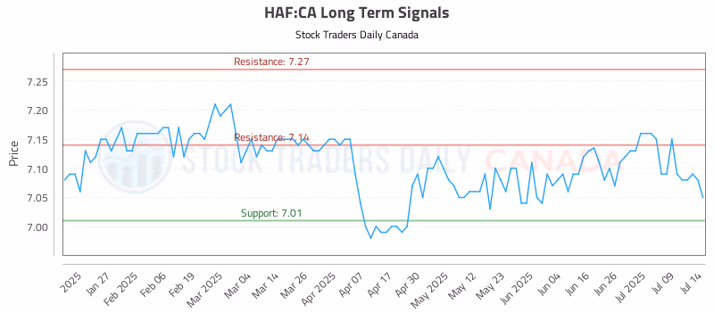 Stock Chart for HAF:CA