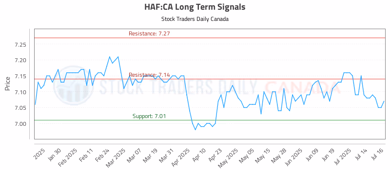Stock Chart for HAF:CA