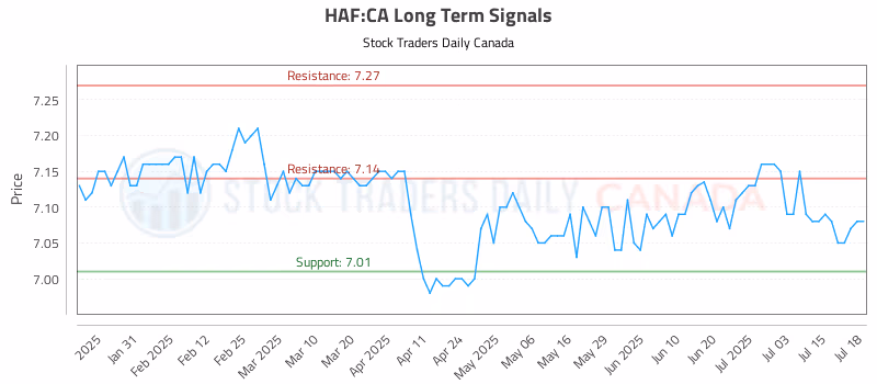 Stock Chart for HAF:CA