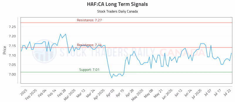 Stock Chart for HAF:CA