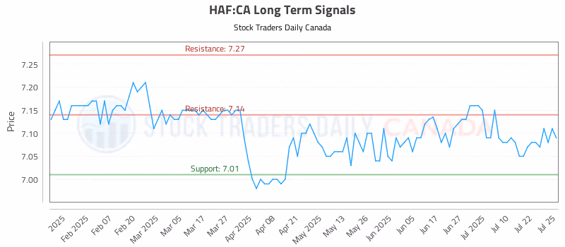 Stock Chart for HAF:CA