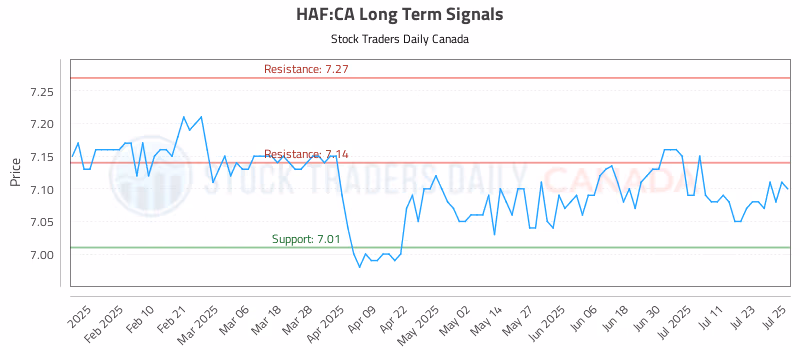 Stock Chart for HAF:CA