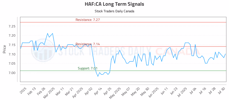 Stock Chart for HAF:CA
