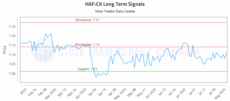 Stock Chart for HAF:CA