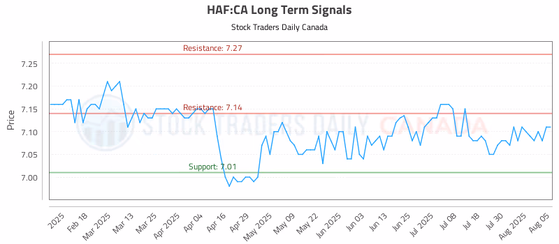 Stock Chart for HAF:CA