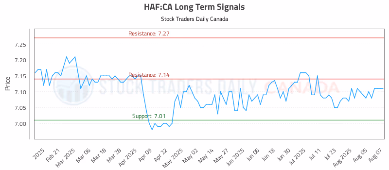 Stock Chart for HAF:CA