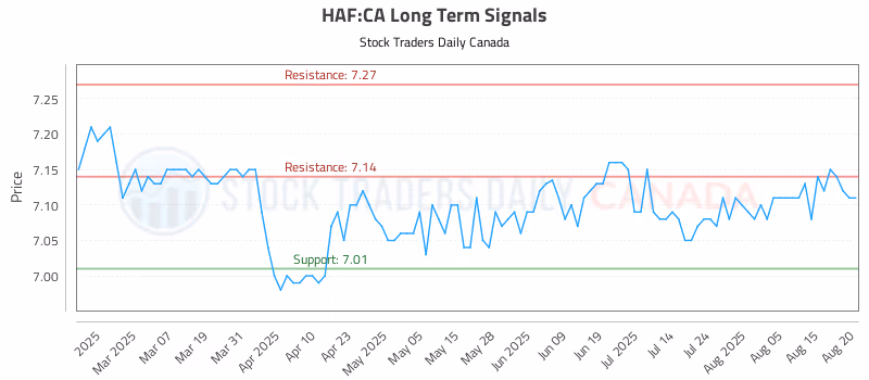 Stock Chart for HAF:CA