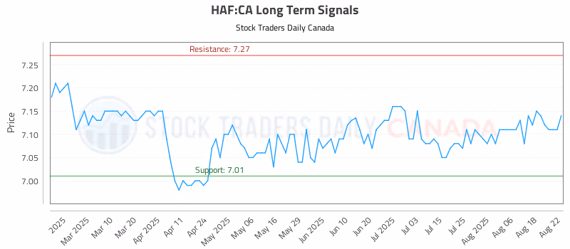 Stock Chart for HAF:CA