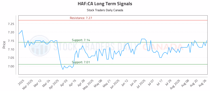 Stock Chart for HAF:CA