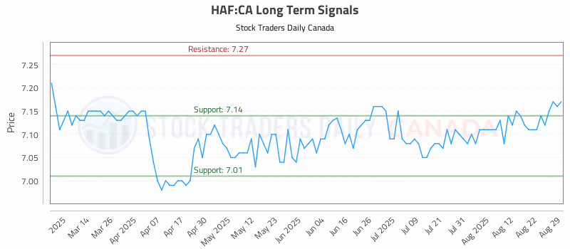 Stock Chart for HAF:CA