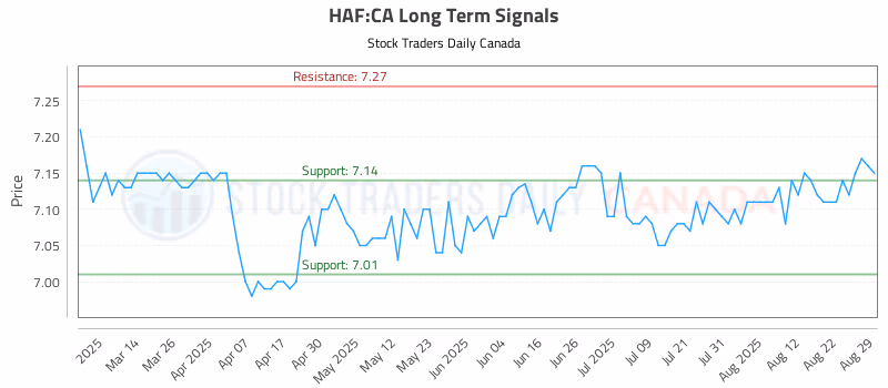 Stock Chart for HAF:CA