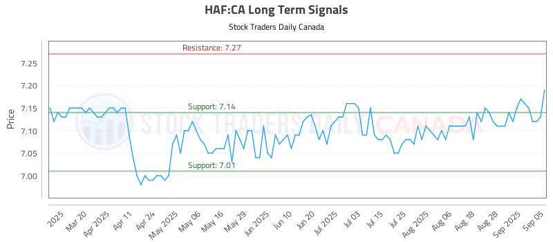 Stock Chart for HAF:CA