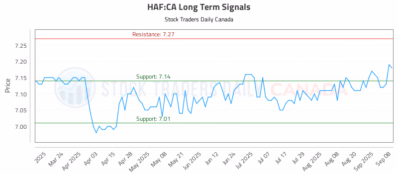 Stock Chart for HAF:CA