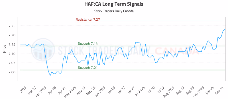 Stock Chart for HAF:CA