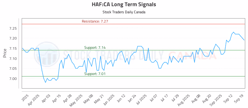 Stock Chart for HAF:CA
