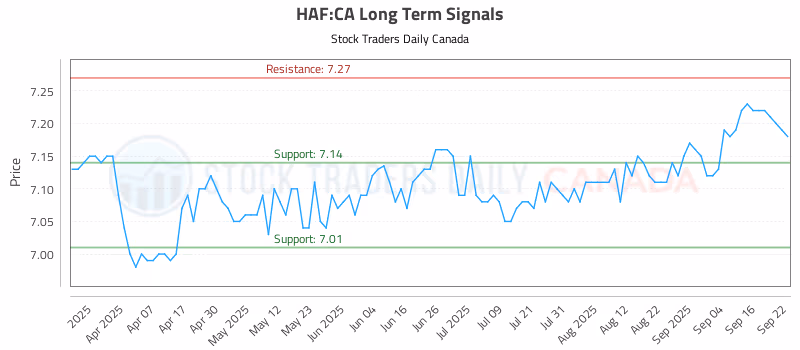 Stock Chart for HAF:CA