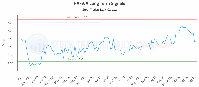 Stock Chart for HAF:CA