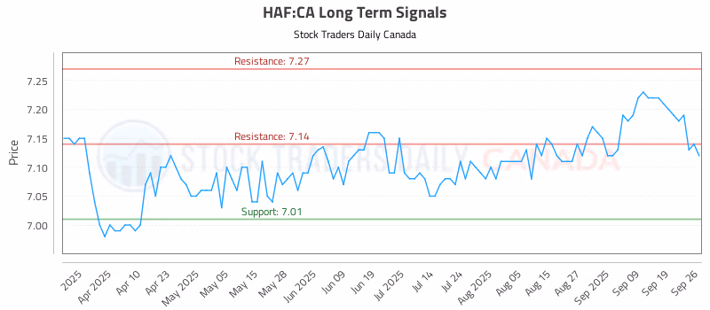 Stock Chart for HAF:CA